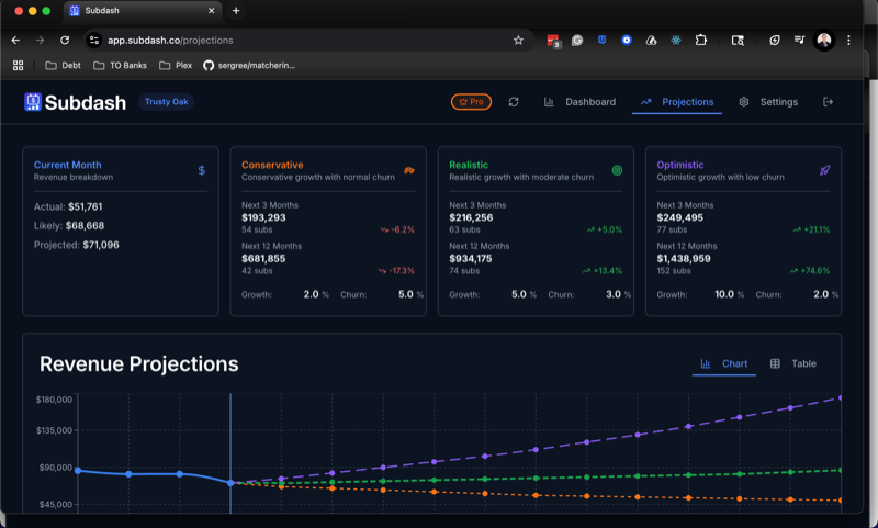 Subdash Stripe Analytics Dashboard - Real-time subscription revenue tracking interface showing MRR, ARR, customer analytics, churn rates, and 12-month revenue forecasting for SaaS businesses